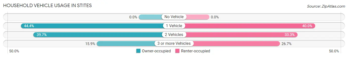 Household Vehicle Usage in Stites