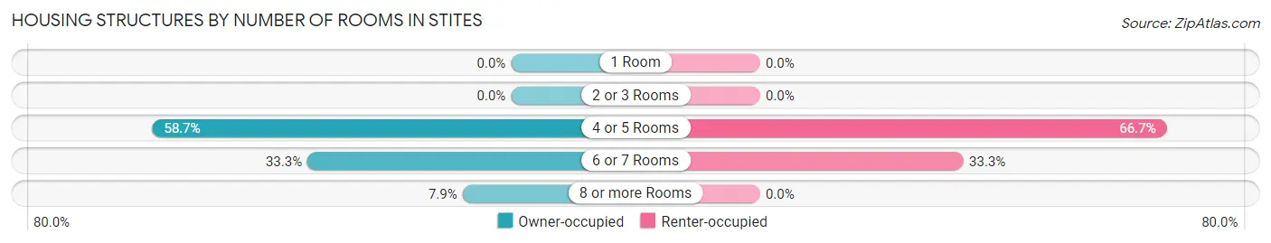 Housing Structures by Number of Rooms in Stites
