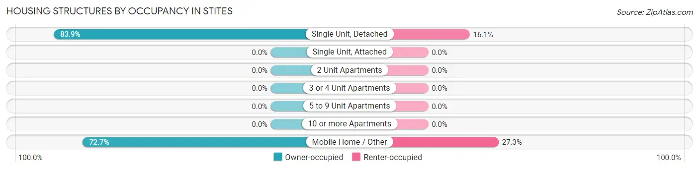 Housing Structures by Occupancy in Stites