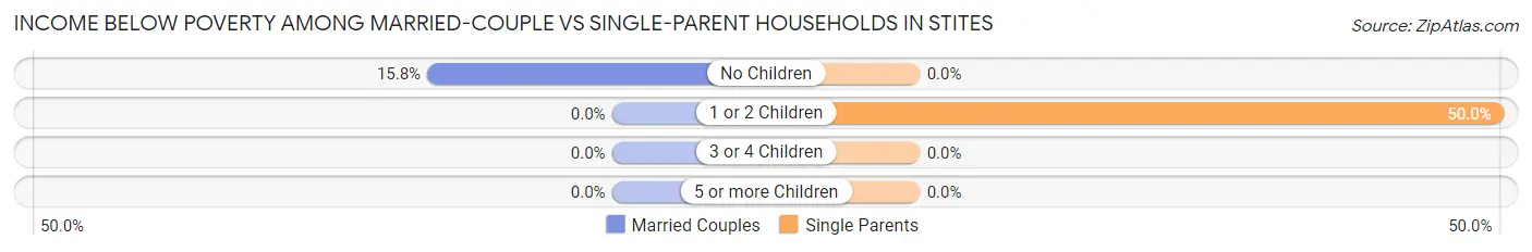 Income Below Poverty Among Married-Couple vs Single-Parent Households in Stites