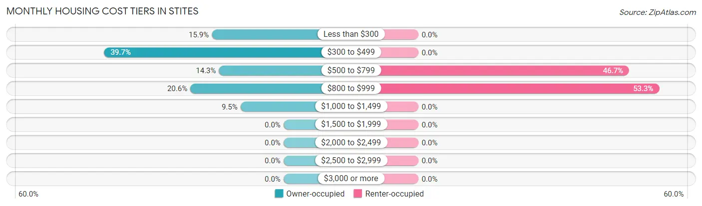 Monthly Housing Cost Tiers in Stites