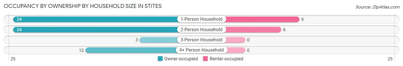 Occupancy by Ownership by Household Size in Stites