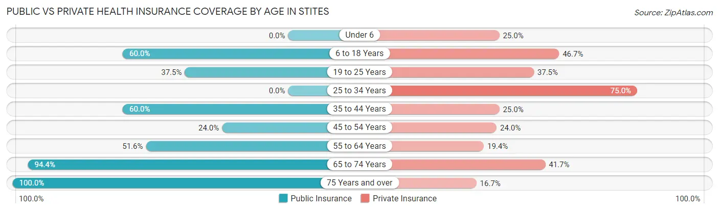 Public vs Private Health Insurance Coverage by Age in Stites