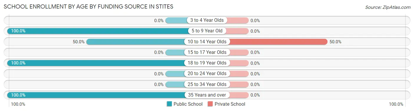 School Enrollment by Age by Funding Source in Stites