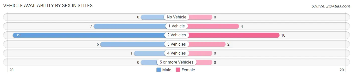 Vehicle Availability by Sex in Stites