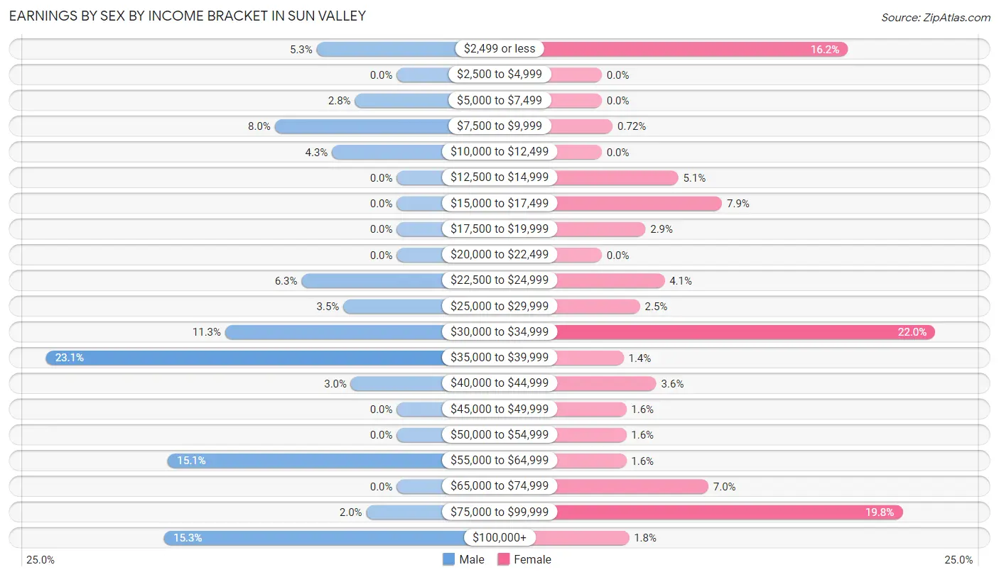 Earnings by Sex by Income Bracket in Sun Valley