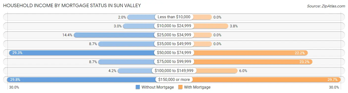 Household Income by Mortgage Status in Sun Valley