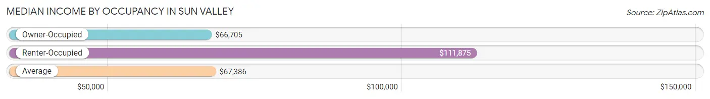 Median Income by Occupancy in Sun Valley