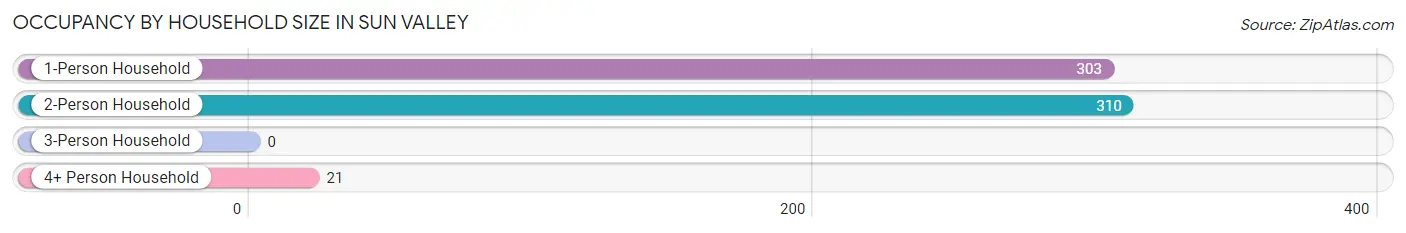 Occupancy by Household Size in Sun Valley