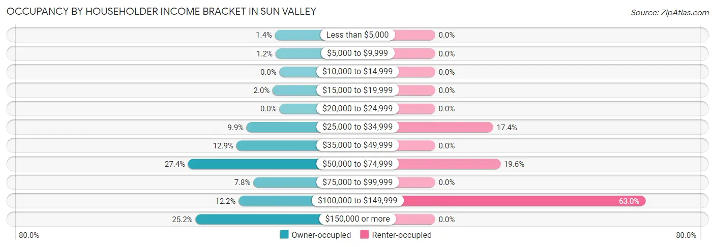 Occupancy by Householder Income Bracket in Sun Valley