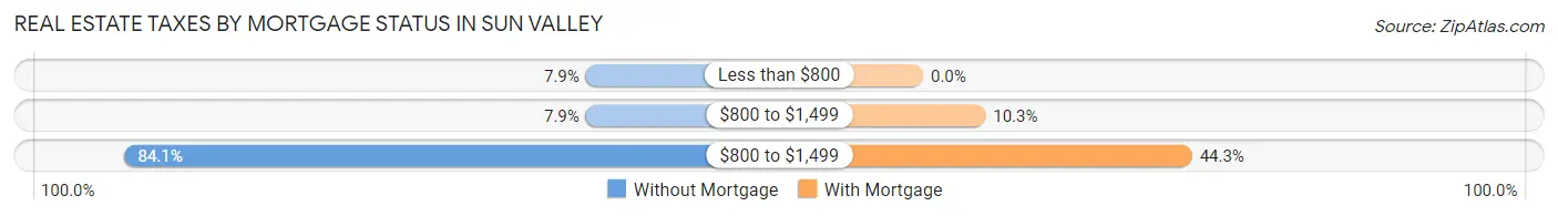 Real Estate Taxes by Mortgage Status in Sun Valley