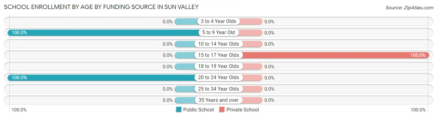 School Enrollment by Age by Funding Source in Sun Valley