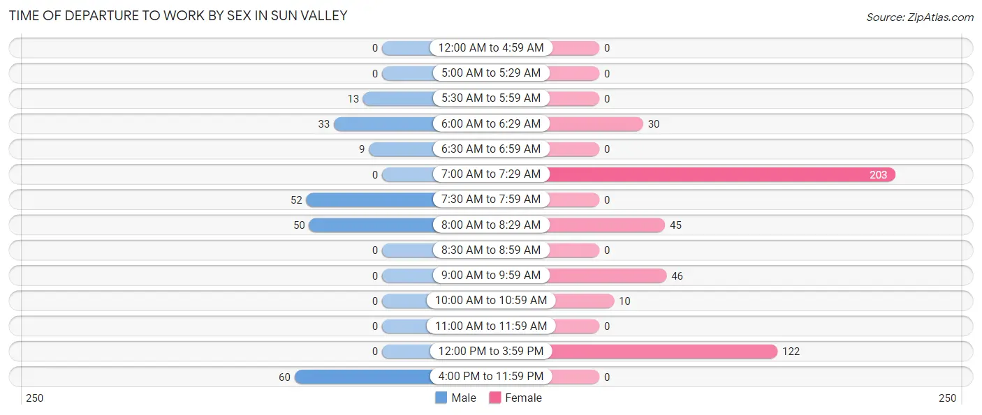 Time of Departure to Work by Sex in Sun Valley