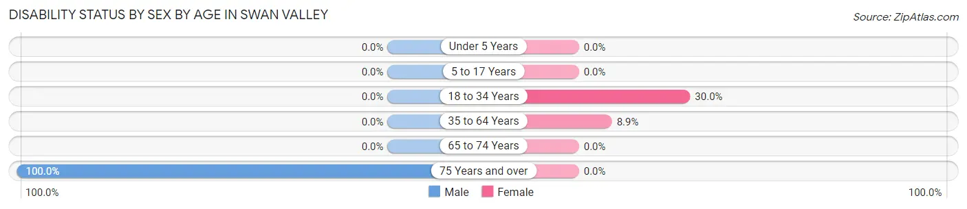 Disability Status by Sex by Age in Swan Valley