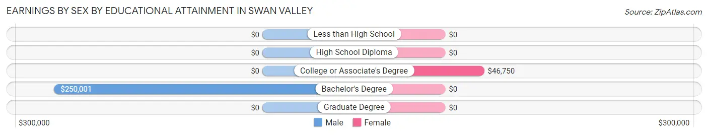 Earnings by Sex by Educational Attainment in Swan Valley