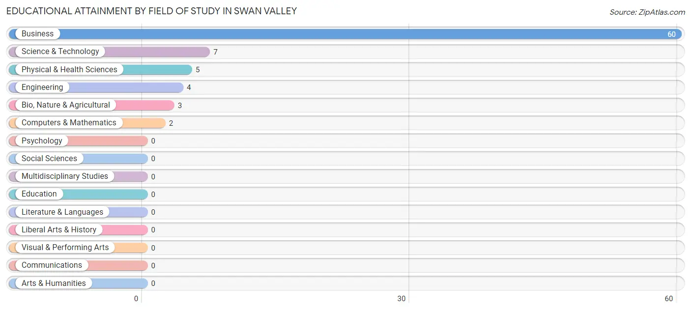 Educational Attainment by Field of Study in Swan Valley