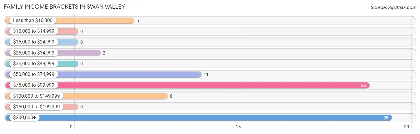 Family Income Brackets in Swan Valley