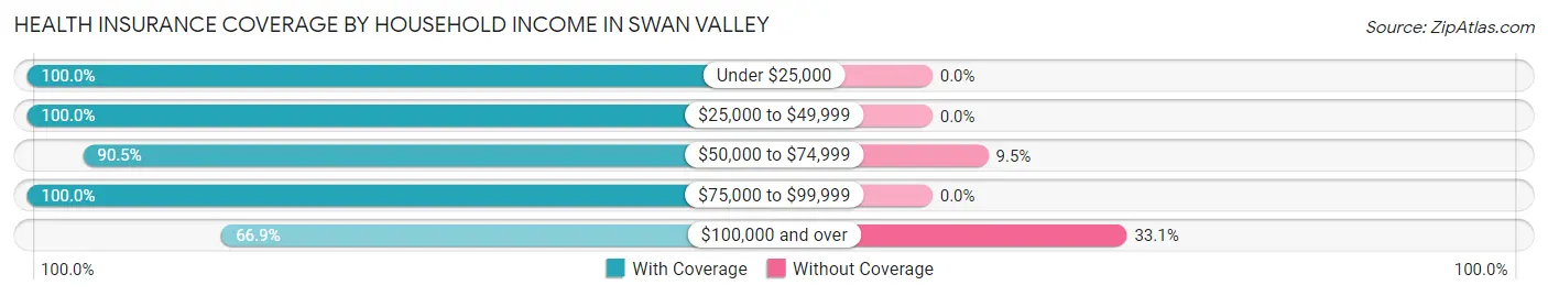 Health Insurance Coverage by Household Income in Swan Valley