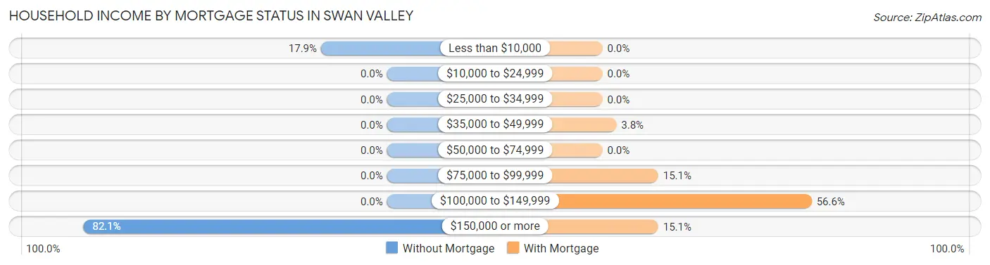 Household Income by Mortgage Status in Swan Valley