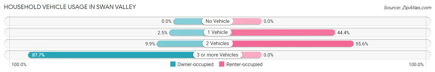 Household Vehicle Usage in Swan Valley