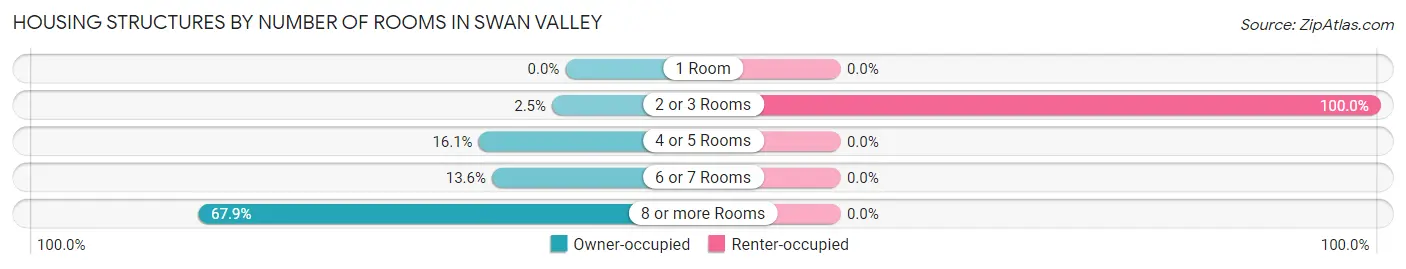 Housing Structures by Number of Rooms in Swan Valley