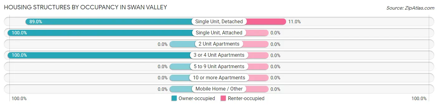 Housing Structures by Occupancy in Swan Valley