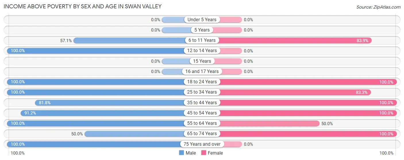 Income Above Poverty by Sex and Age in Swan Valley