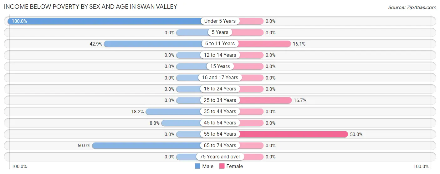 Income Below Poverty by Sex and Age in Swan Valley