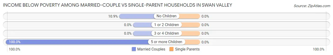 Income Below Poverty Among Married-Couple vs Single-Parent Households in Swan Valley