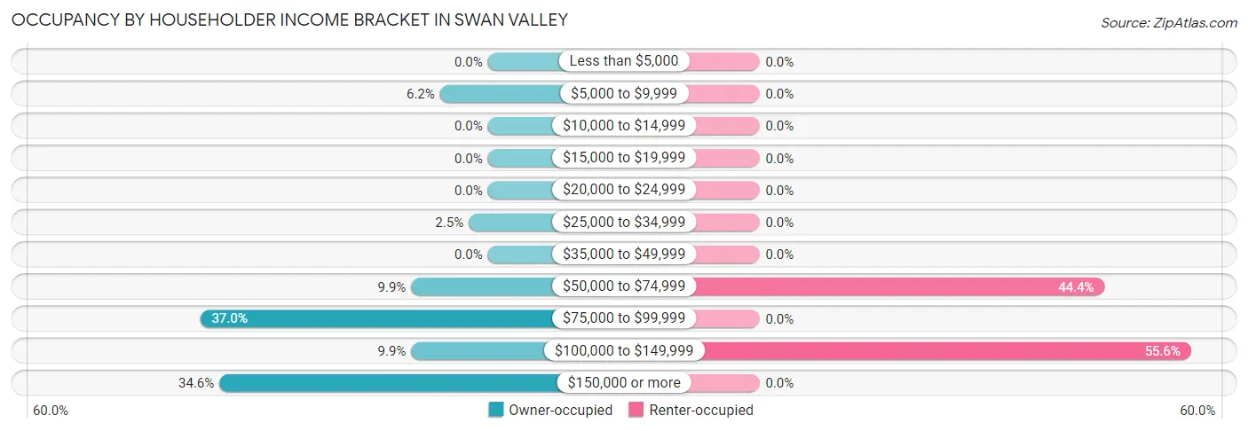 Occupancy by Householder Income Bracket in Swan Valley