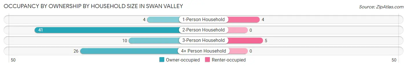 Occupancy by Ownership by Household Size in Swan Valley