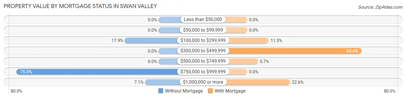 Property Value by Mortgage Status in Swan Valley