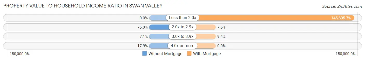 Property Value to Household Income Ratio in Swan Valley