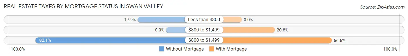 Real Estate Taxes by Mortgage Status in Swan Valley