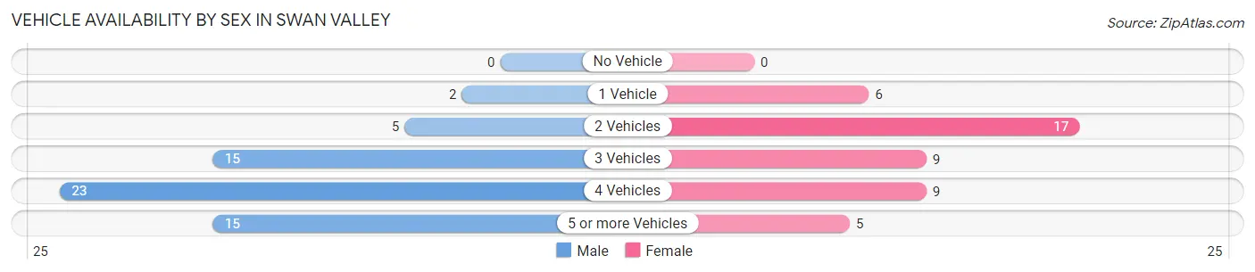 Vehicle Availability by Sex in Swan Valley