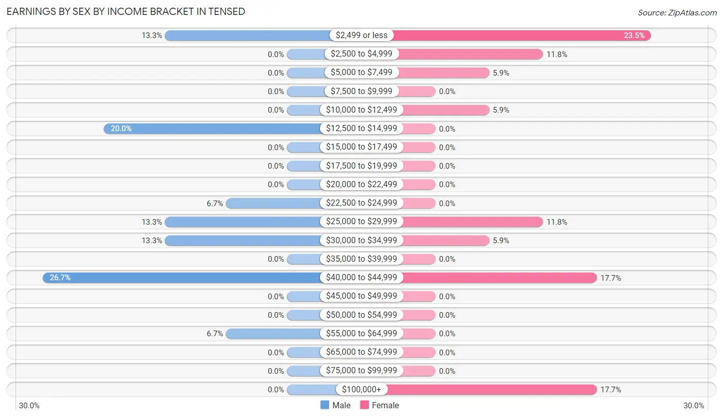 Earnings by Sex by Income Bracket in Tensed