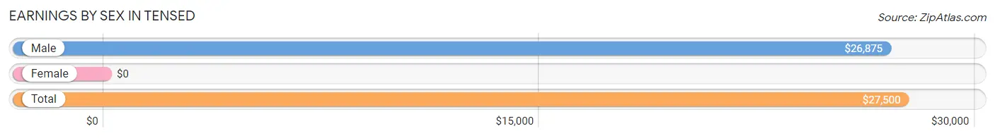 Earnings by Sex in Tensed