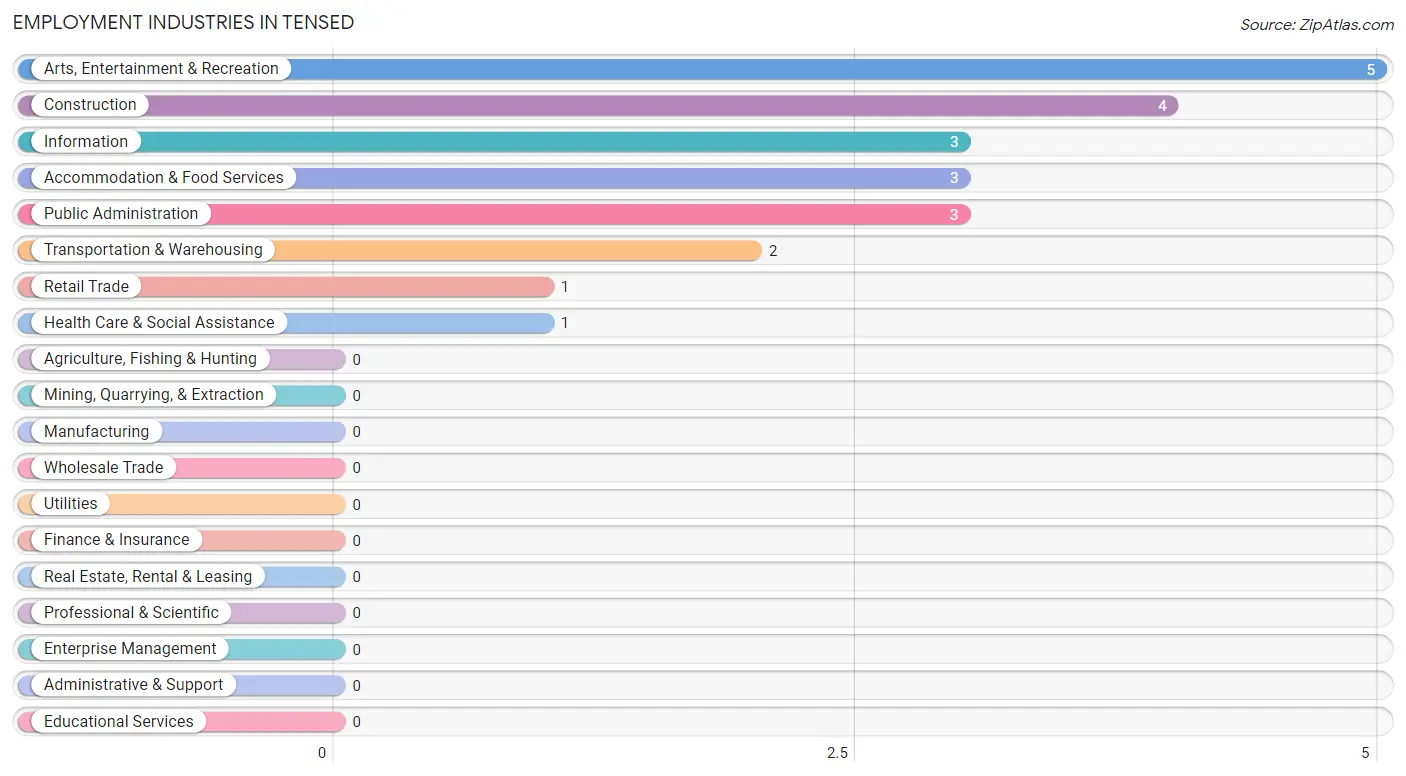 Employment Industries in Tensed