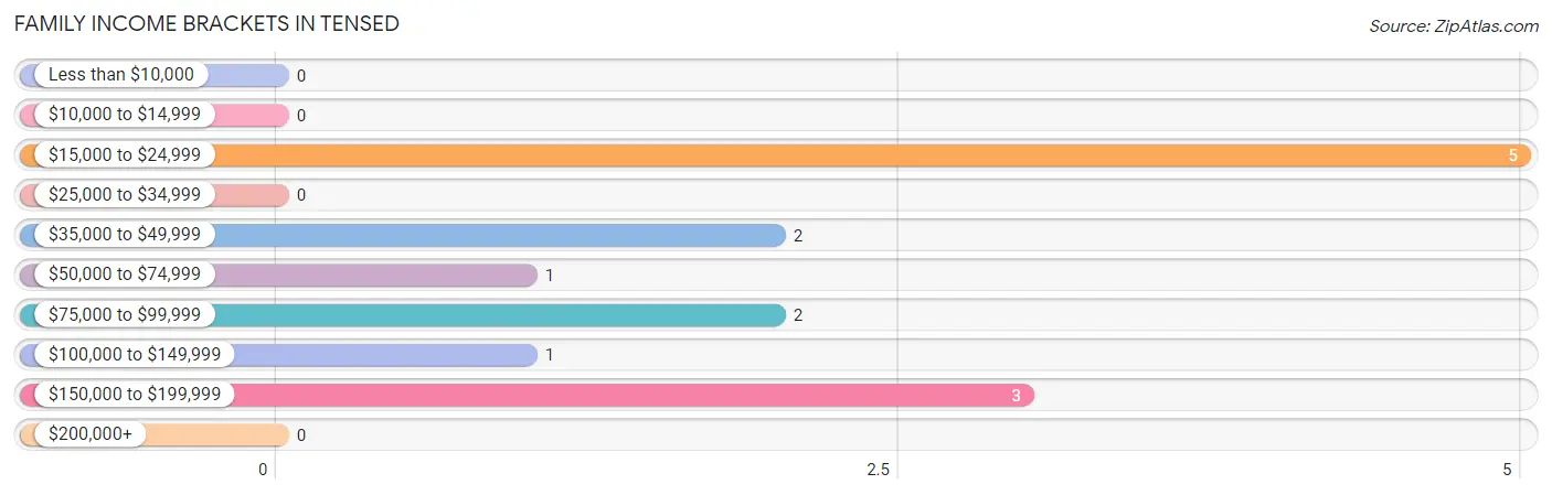 Family Income Brackets in Tensed