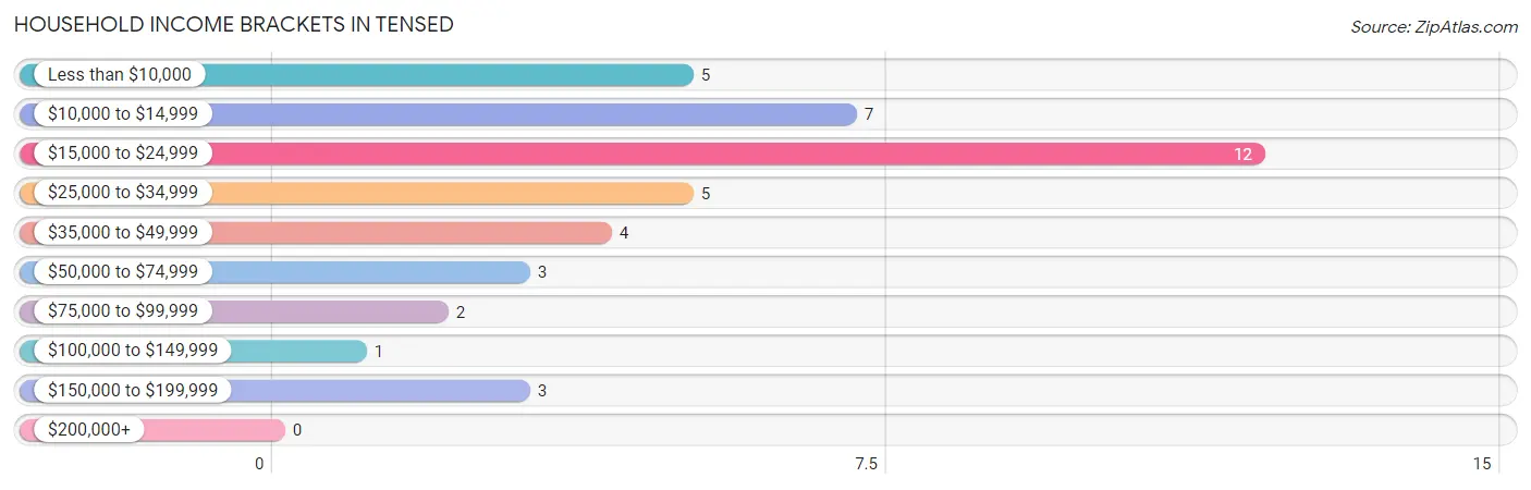 Household Income Brackets in Tensed