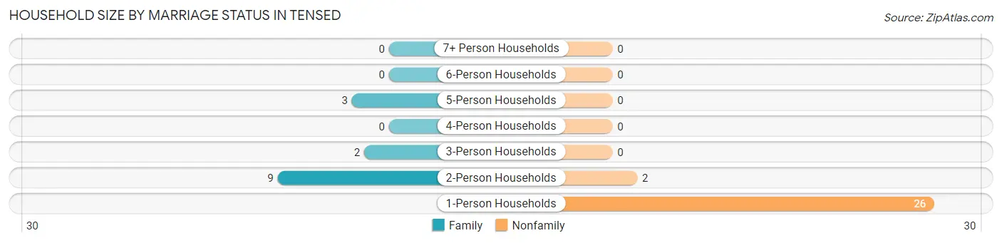 Household Size by Marriage Status in Tensed