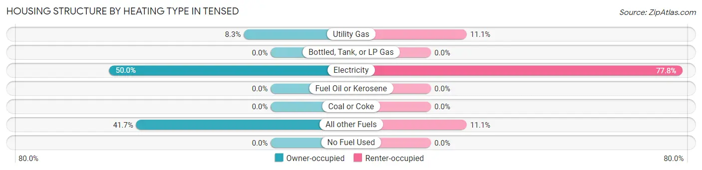 Housing Structure by Heating Type in Tensed