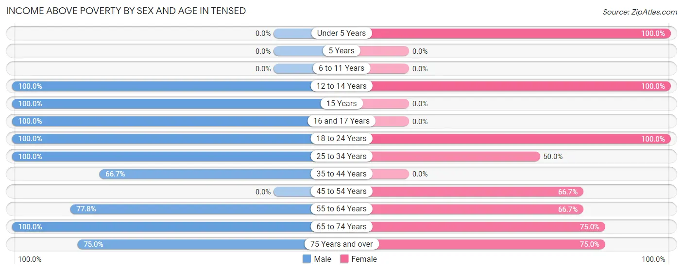 Income Above Poverty by Sex and Age in Tensed