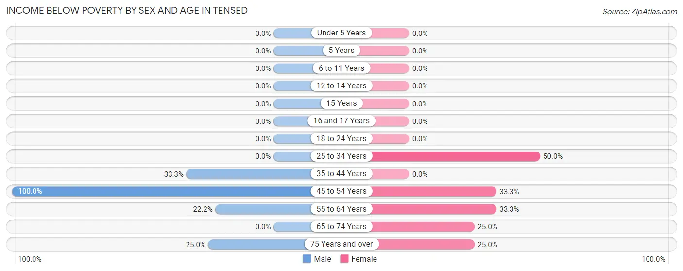 Income Below Poverty by Sex and Age in Tensed