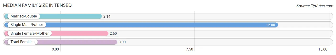 Median Family Size in Tensed