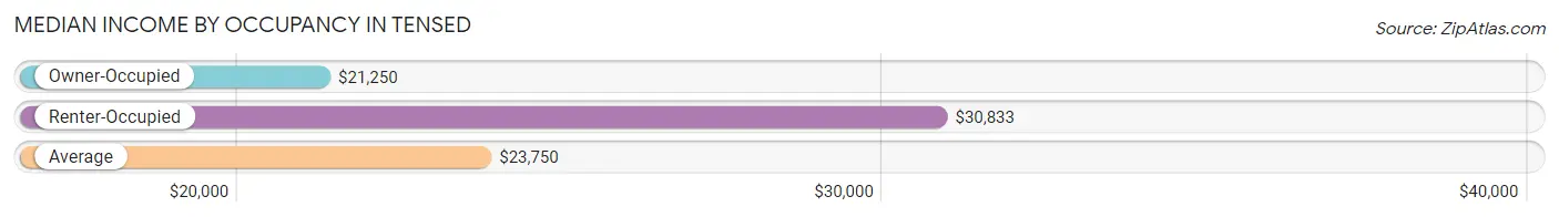 Median Income by Occupancy in Tensed