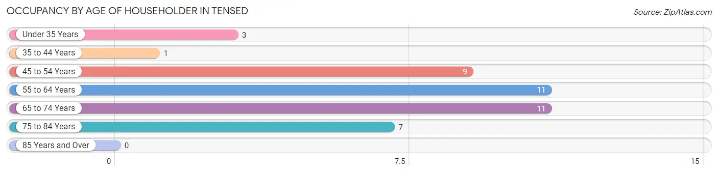 Occupancy by Age of Householder in Tensed