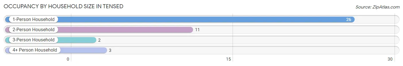 Occupancy by Household Size in Tensed