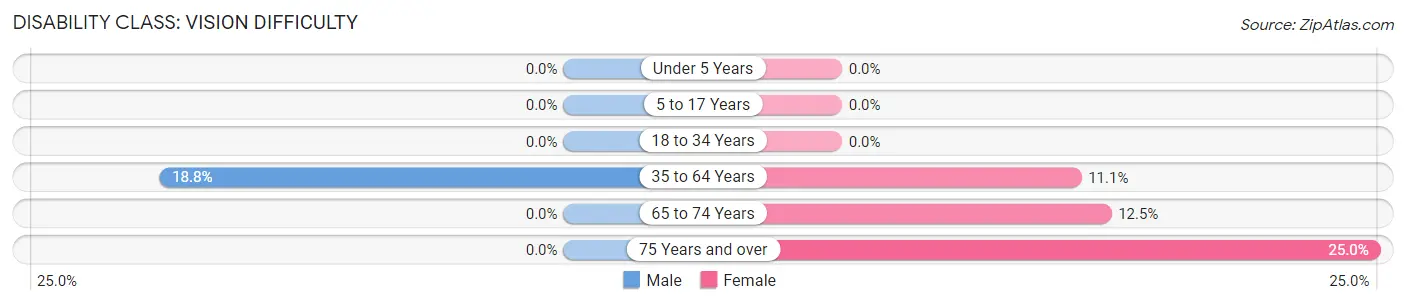 Disability in Tensed: <span>Vision Difficulty</span>