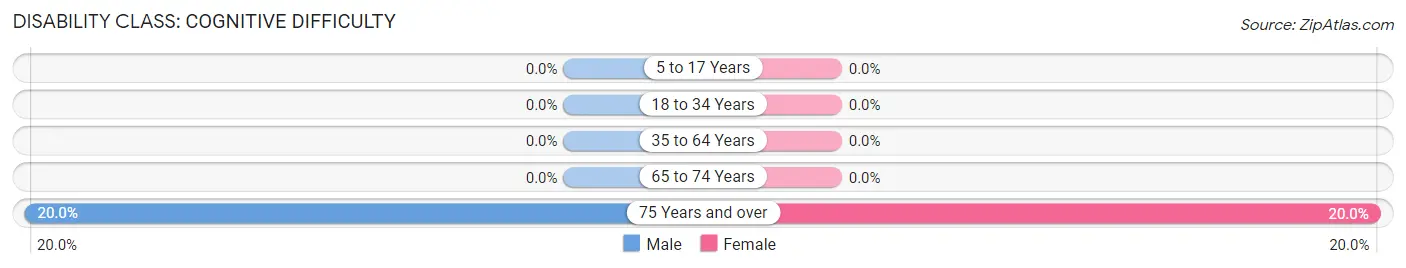 Disability in Tetonia: <span>Cognitive Difficulty</span>